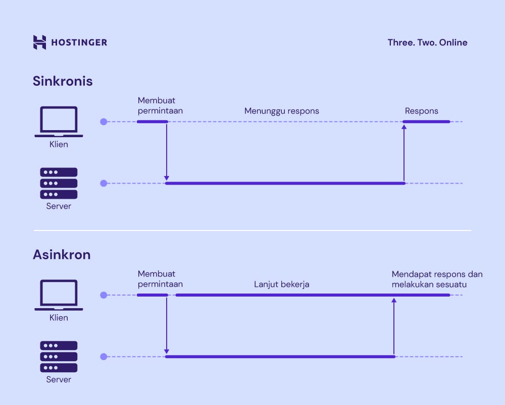 Apa Itu Node.js? Pengertian, Fungsi, & Cara Installnya
