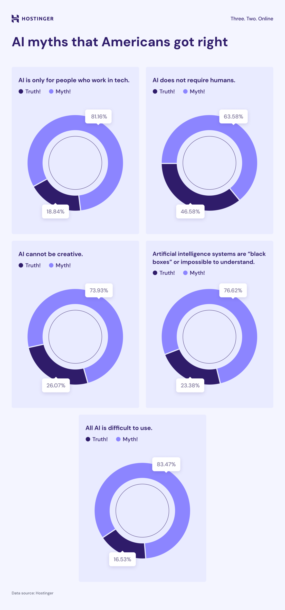 AI myths busted What Americans believe vs. what’s true