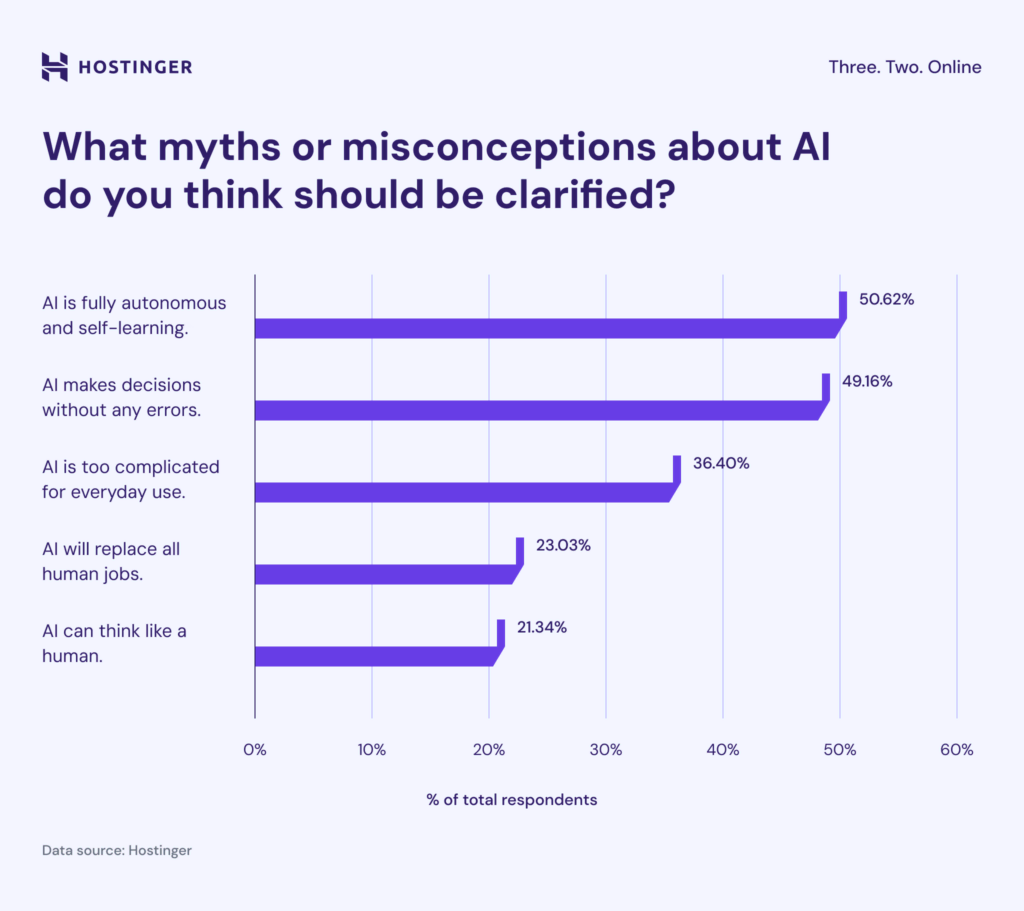AI myths busted What Americans believe vs. what’s true