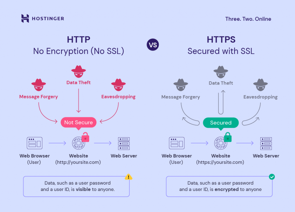 What is SSL/TLS and HTTPS? The Importance of a Secure  Explained