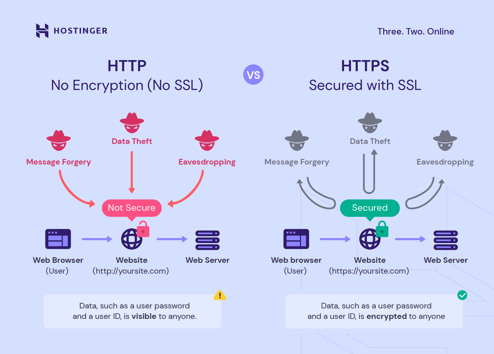 HTTP & HTTPS