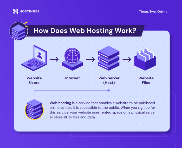 What does a host do