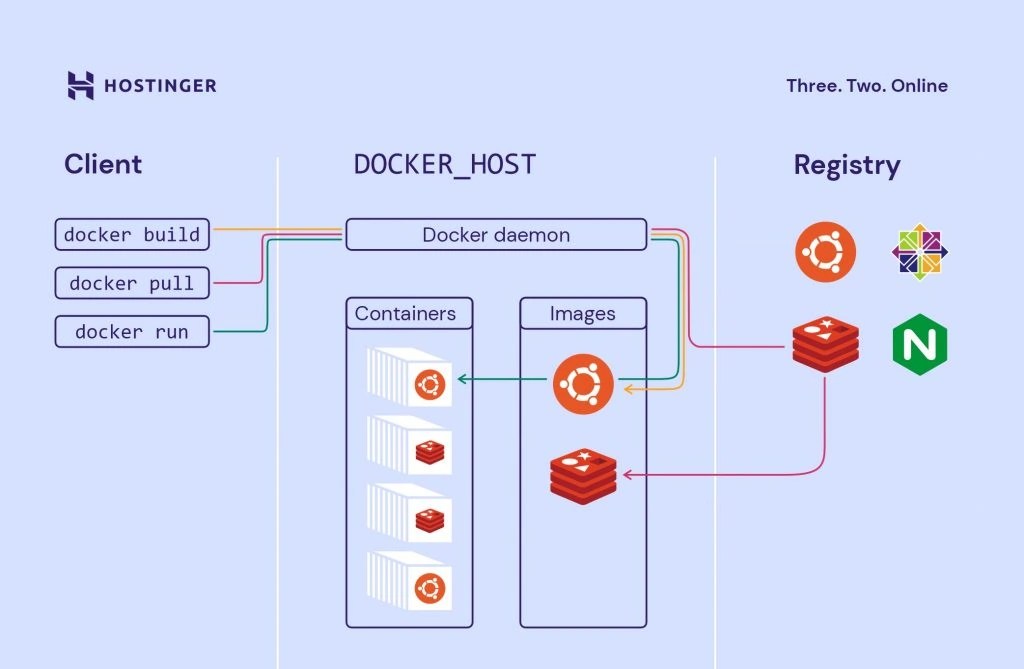 What Is Docker A Complete Beginner’s Guide (+ Use Cases)