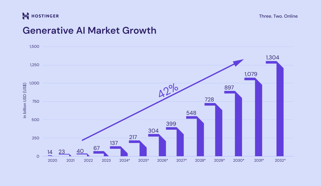 47 statistiche AI e tendenze per il 2025 ultime informazioni e dati