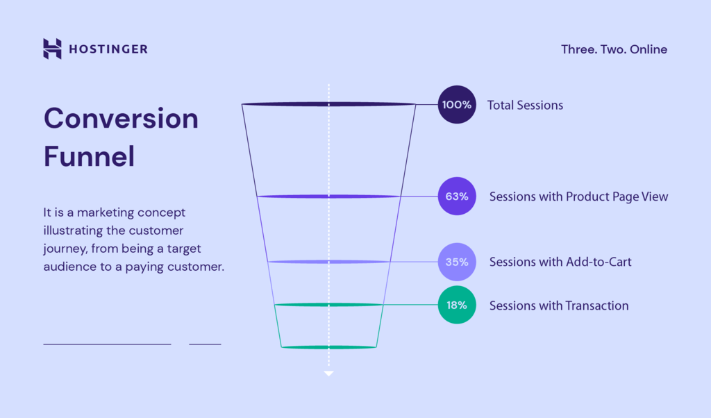 What Is CRO? Learn How to Optimize a site for Conversions