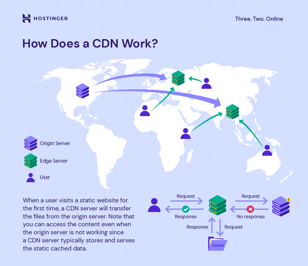 What Is CDN? Learning All About Content Delivery Networks