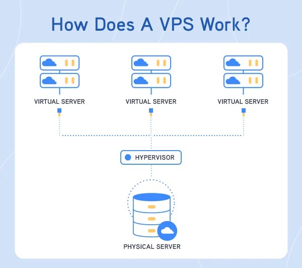 How Does a VPS Work? A Complete Guide For Beginners