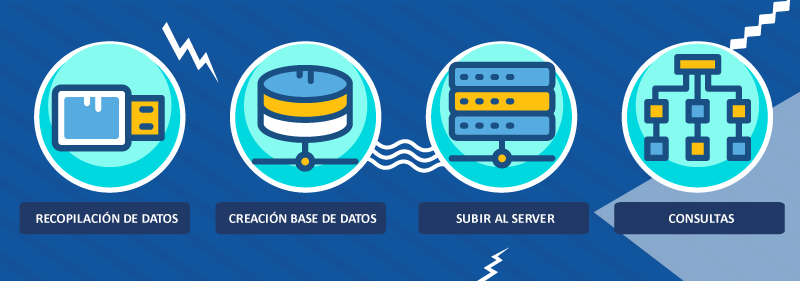 Base De Datos: ¿Qué Es Y Para Qué Sirven? | Blog Hn