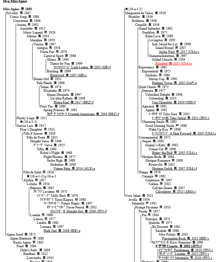 LINEAGE OF THOROUGHBRED