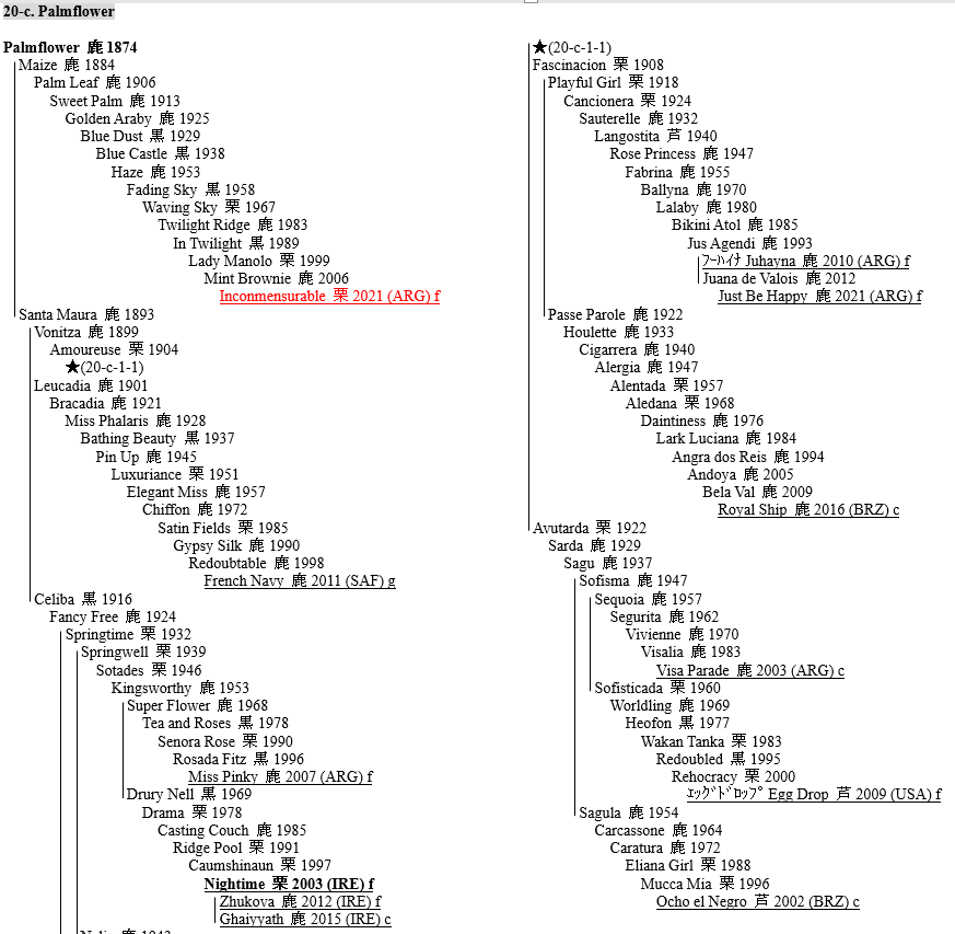 LINEAGE OF THOROUGHBRED