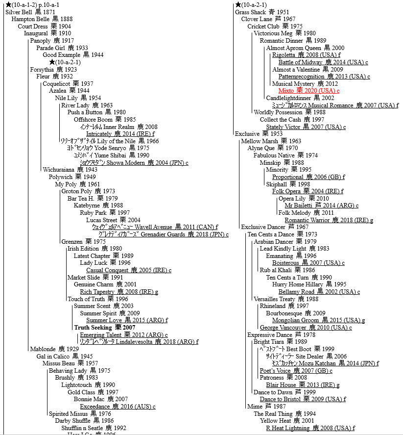 LINEAGE OF THOROUGHBRED