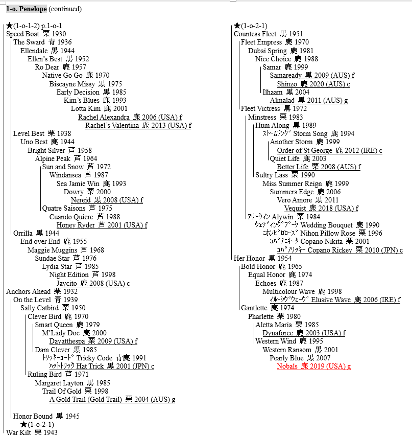 LINEAGE OF THOROUGHBRED