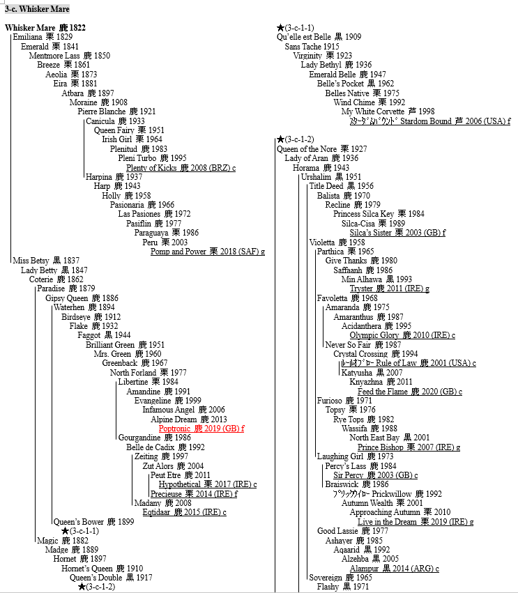 LINEAGE OF THOROUGHBRED