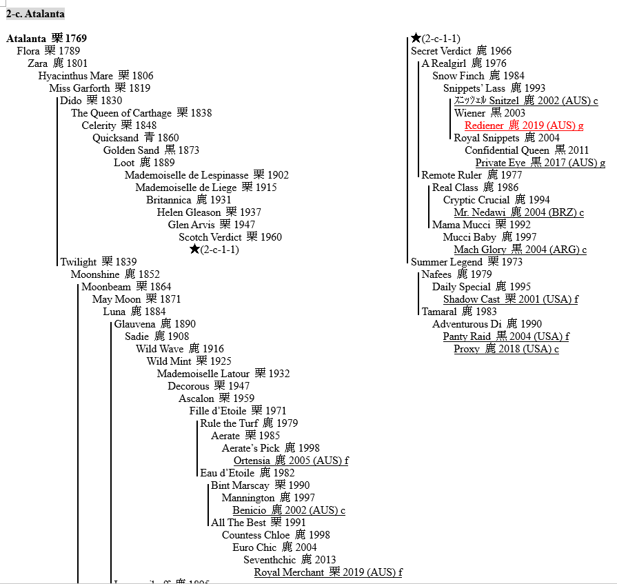 LINEAGE OF THOROUGHBRED