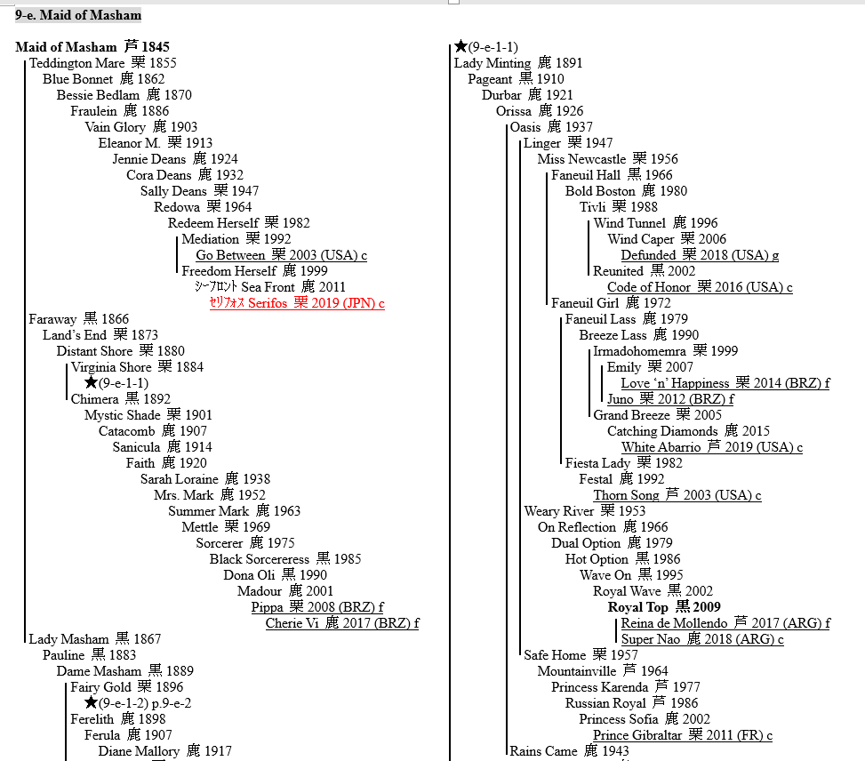 LINEAGE OF THOROUGHBRED