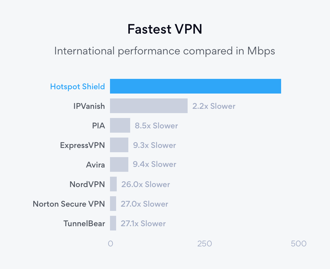 Fastest VPN In 2020. Experts Agree Hotspot Shield
