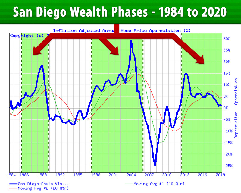 Wealth Phases What exactly is a Wealth Phase? Housing alerts