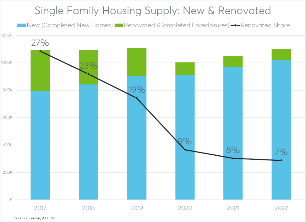 Affordable housing inventory is limited due to foreclosure prevention