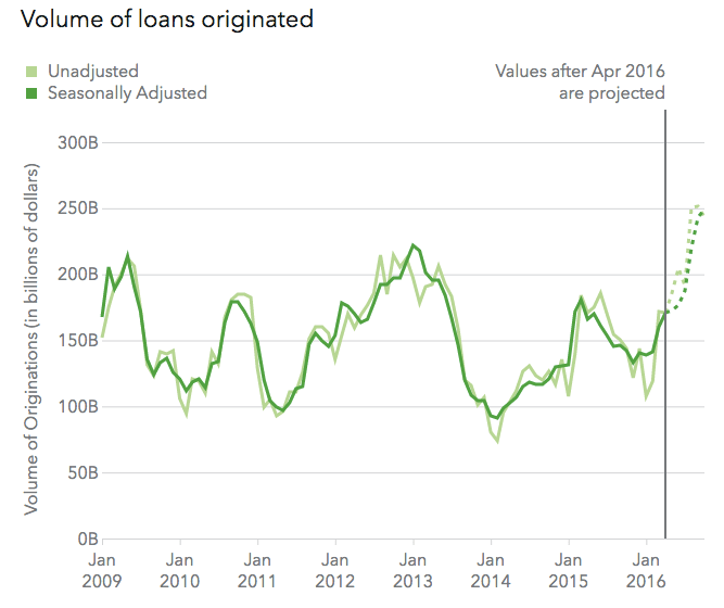 [Chart] New from the CFPB Here are the latest credit trends in