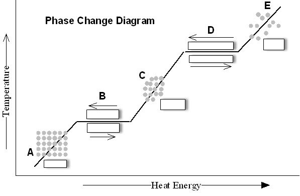 Phase Change Diagram Worksheets