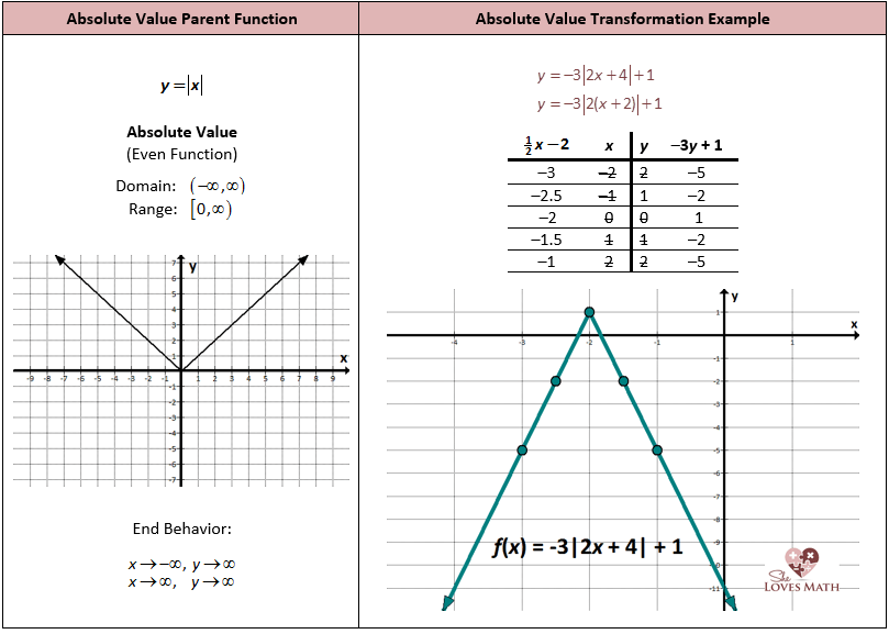 Absolute Value Graph Worksheets