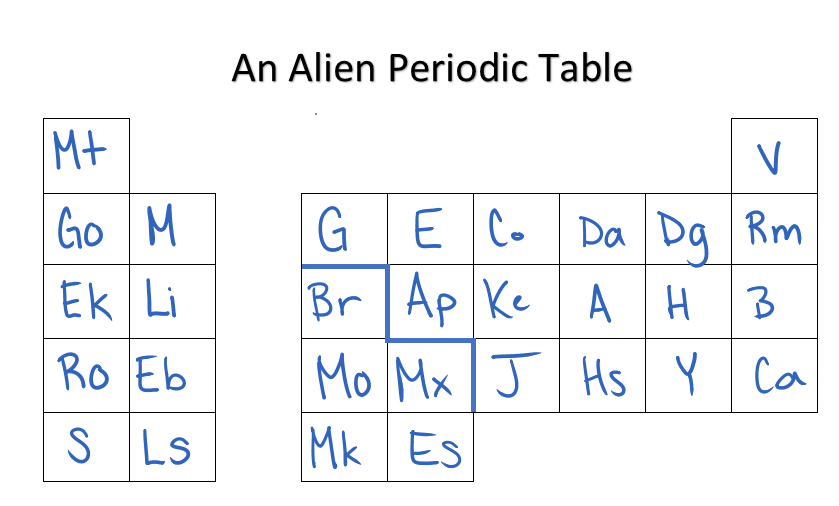 Alien Periodic Table Worksheets Answer Key