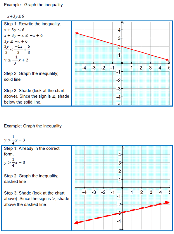 Graphing Linear Inequalities In Two Variables | Free Worksheets Samples
