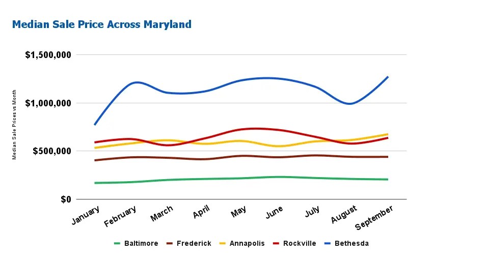 Maryland Real Estate Market Will Sellers Dominate the Market in 2024?