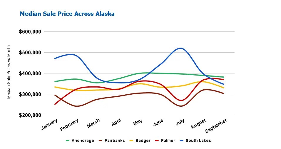 Alaska Real Estate Market Will Sellers Dominate the Market in 2024?