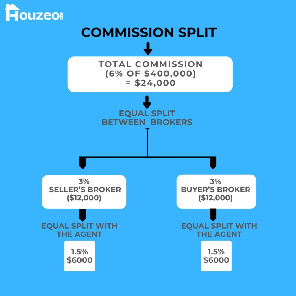 How Do Real Estate Agents Get Paid For Their Services? Houzeo