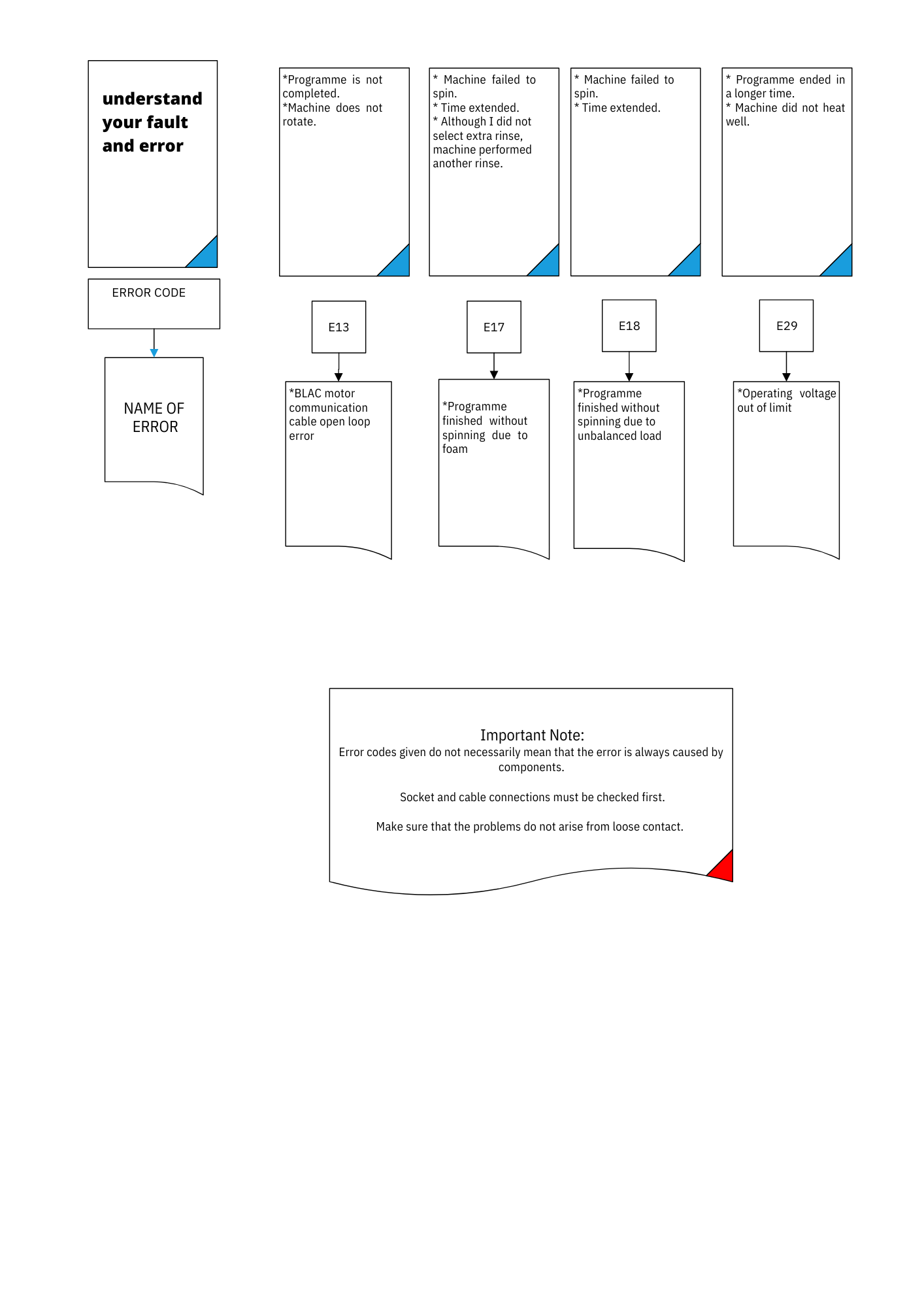 Beko washing machine error codes explained digital display and LED