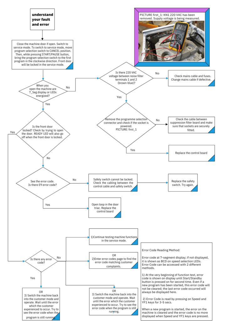 Beko washing machine error codes explained digital display and LED