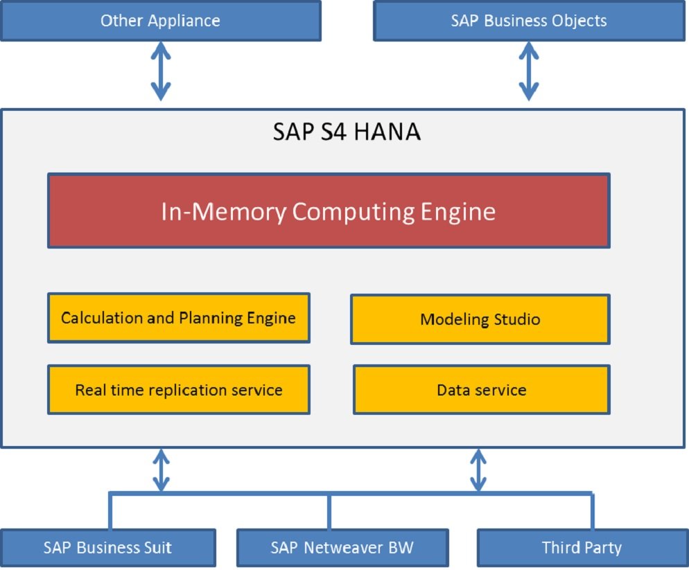 What is SAP S/4HANA? Know in Detail About this Technology H2S Media