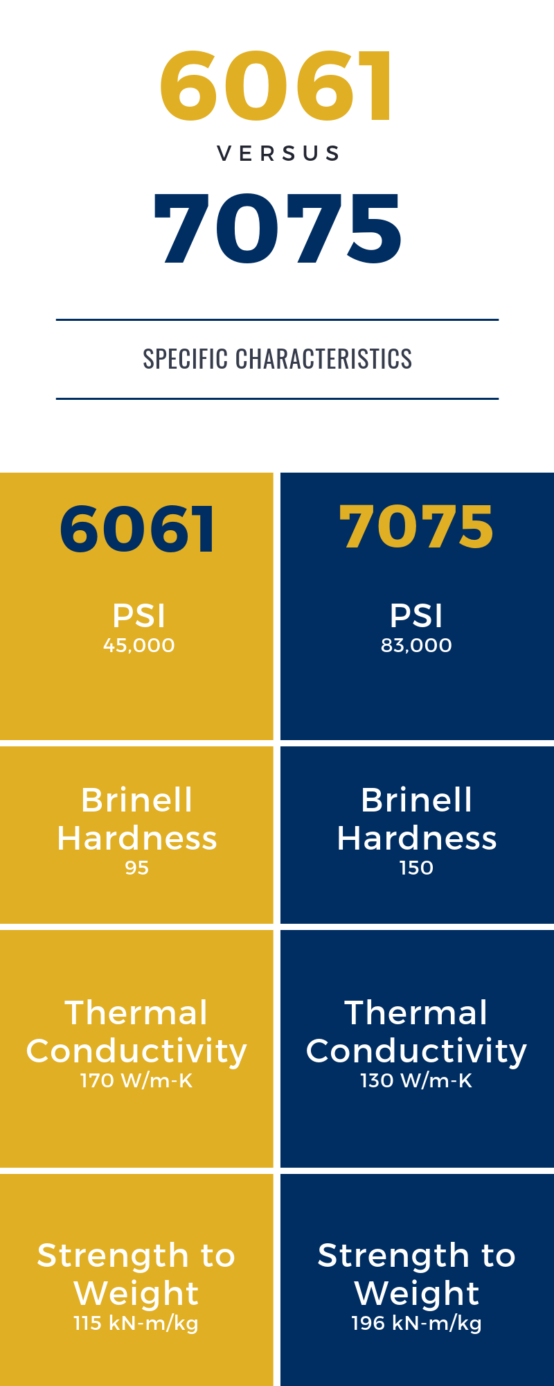What Is the Difference Between 6061 T651 and 7075 T651 Plate?