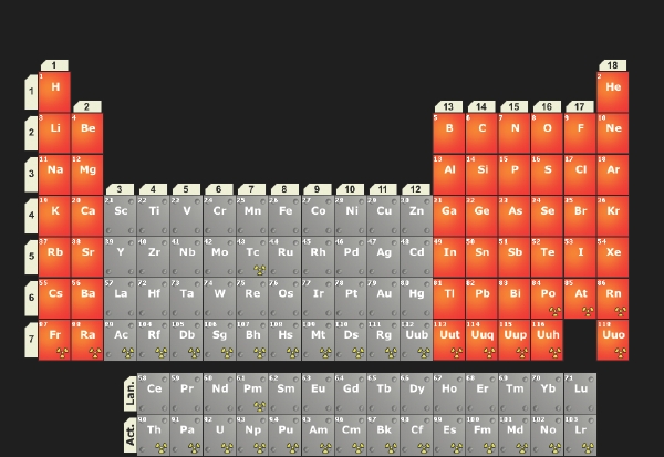 How does the periodic table work? How It Works