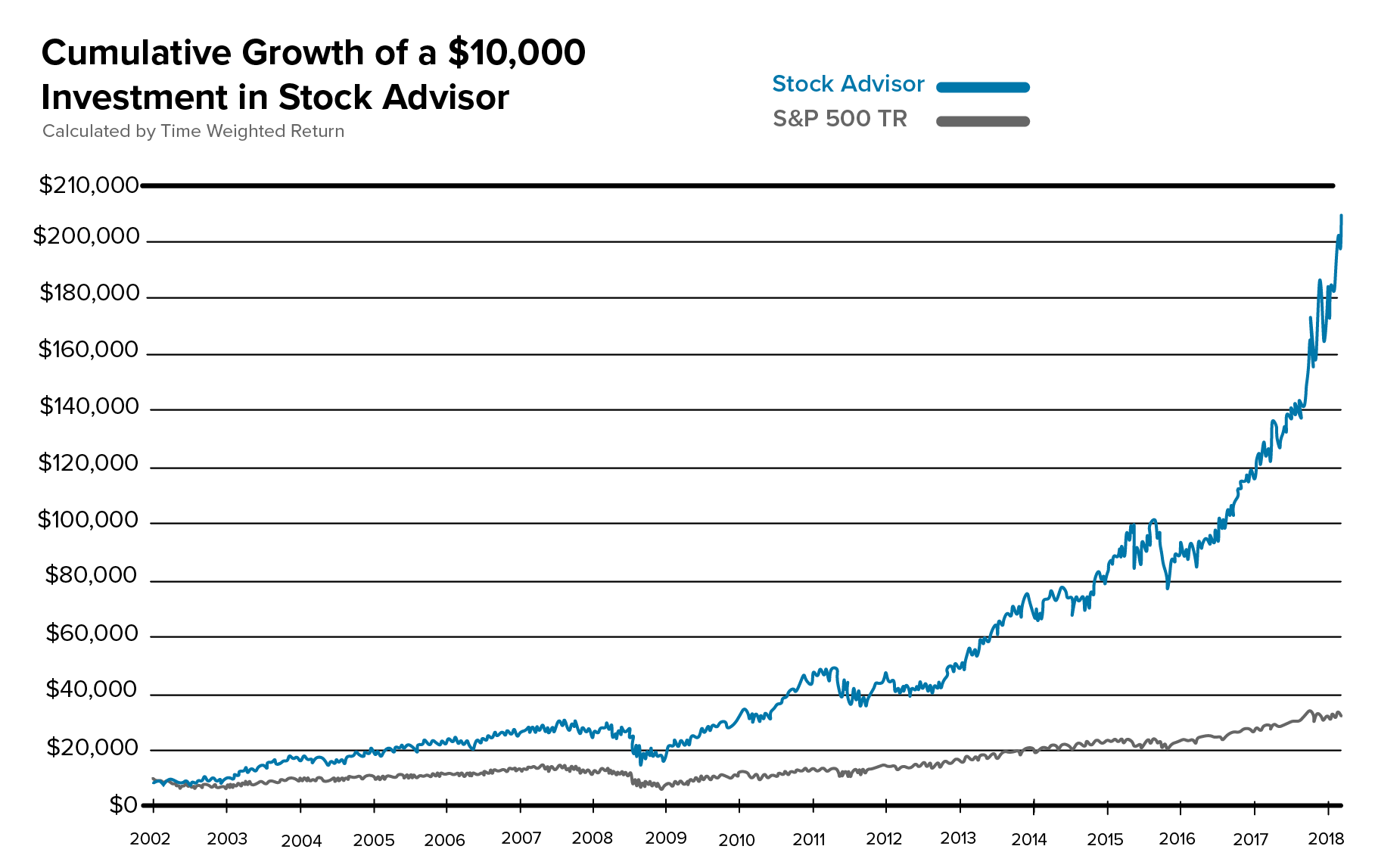 Motley Fool Stock Advisor Review Based on Last 5 Years (2016 to 2021)