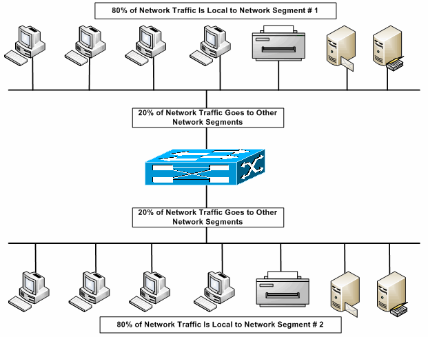 Campus LAN Basics Segmenting the LAN