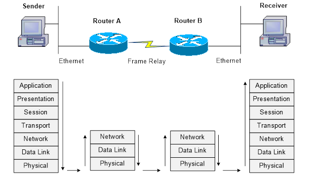 Network Fundamentals – Layer 3 Technologies