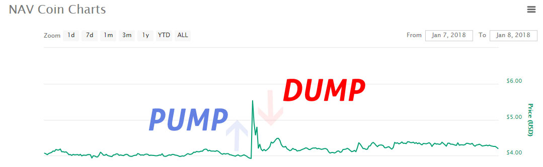 Pump And Dump Crypto Cryptocurrency Trends