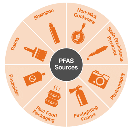 What PFAS is & Why You Should Care
