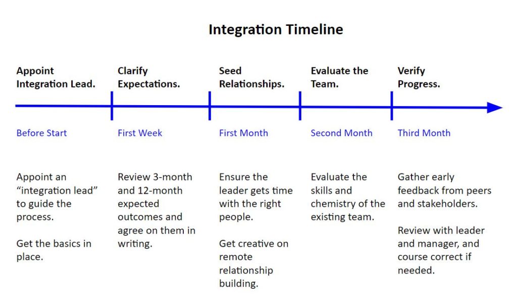 IntegrationTimelineChart Jonathan Hoyt Jonathan Hoyt