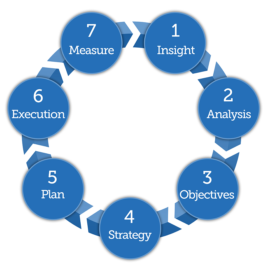 Management Consulting Essentials Delivery Words stir emotions