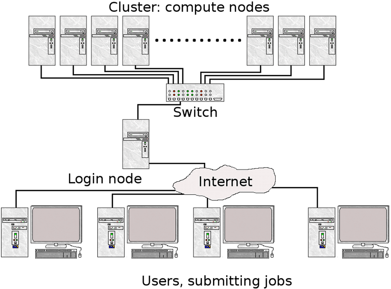 Beginner's Guide to clusters www.hpc2n.umu.se