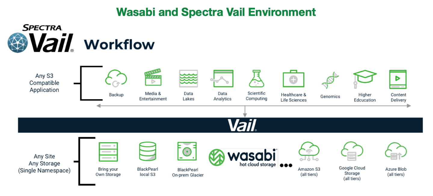 Spectra Logic Partners with Wasabi to Deliver Data Optimization Across