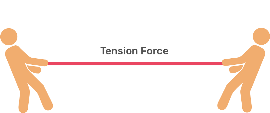 Compression Vs Tension Example of Tension Force & Compression Force