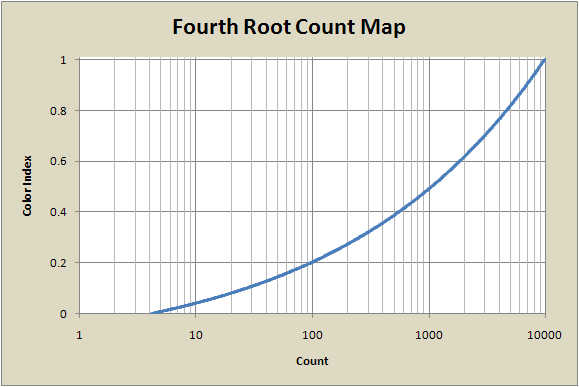 Fourth Root Chart