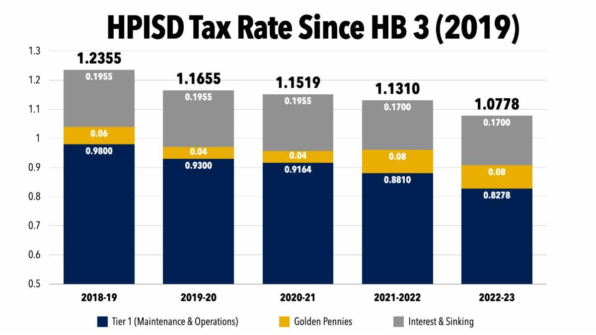 Board approves 202223 Budget and Tax Rate Highland Park Independent