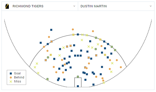 Dustin Martin shot chart