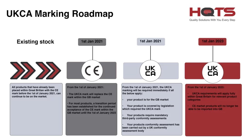 The UKCA Marking Requirements / Testing Guide [2022 Edition] HQTS
