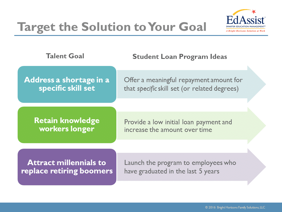 Recruiting Success Try a Student Loan Benefit Program